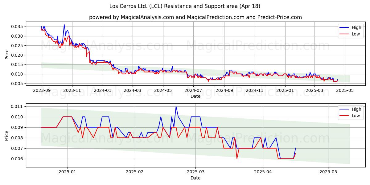  Los Cerros Ltd. (LCL) Support and Resistance area (18 Apr) 