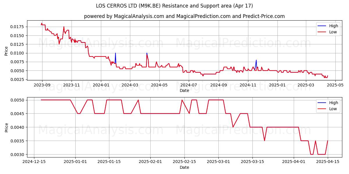  LOS CERROS LTD (M9K.BE) Support and Resistance area (17 Apr) 