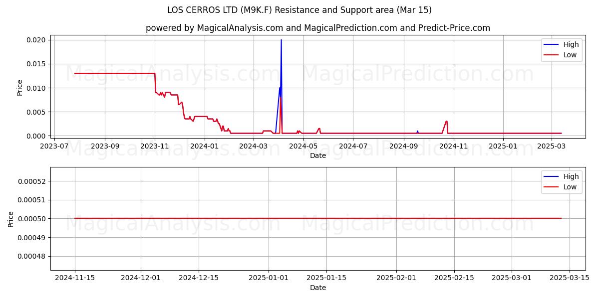  LOS CERROS LTD (M9K.F) Support and Resistance area (15 Mar) 