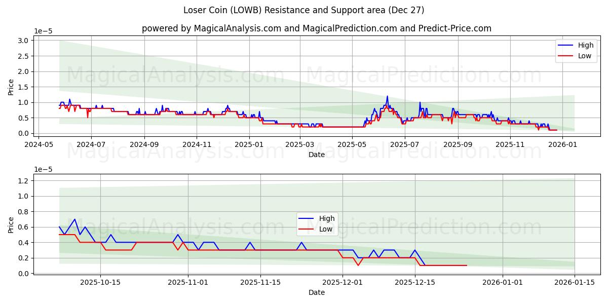  العملة الخاسرة (LOWB) Support and Resistance area (26 Dec) 