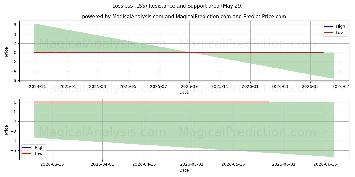  Verlustfrei (LSS) Support and Resistance area (28 May) 
