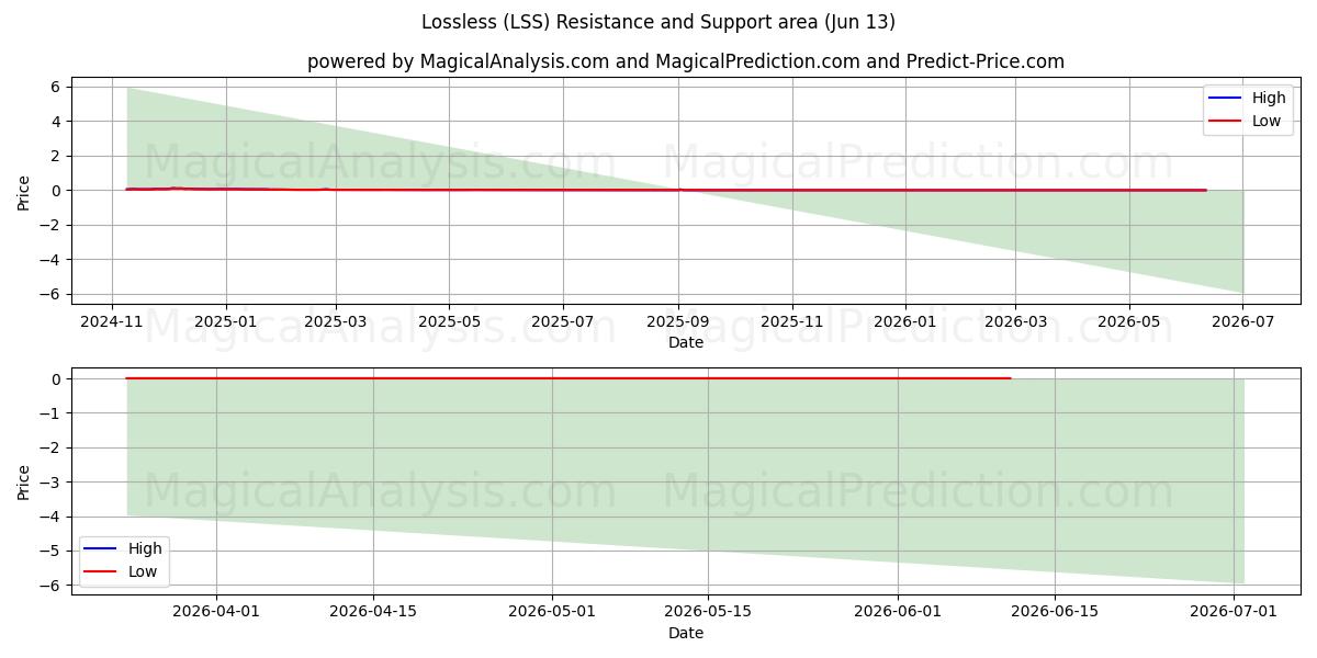  无损 (LSS) Support and Resistance area (12 Jun) 