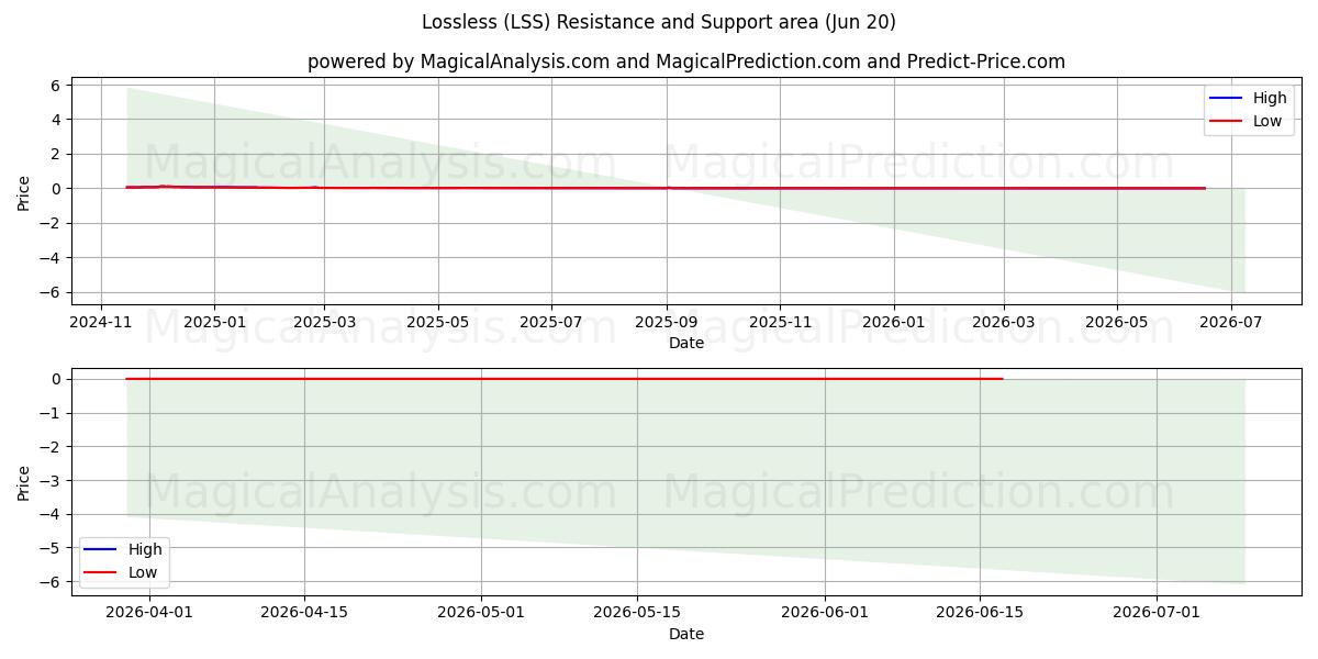  Förlustfri (LSS) Support and Resistance area (19 Jun) 
