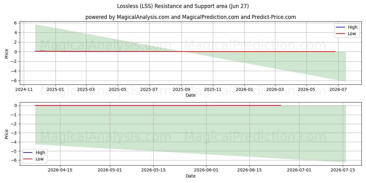  Lossless (LSS) Support and Resistance area (26 Jun) 