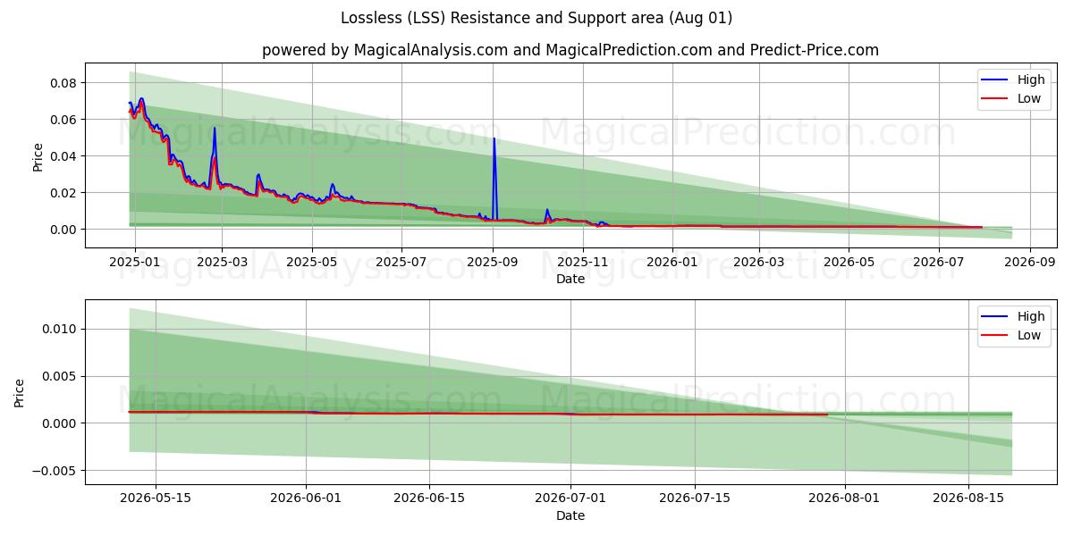  Tabsfri (LSS) Support and Resistance area (26 Jul) 