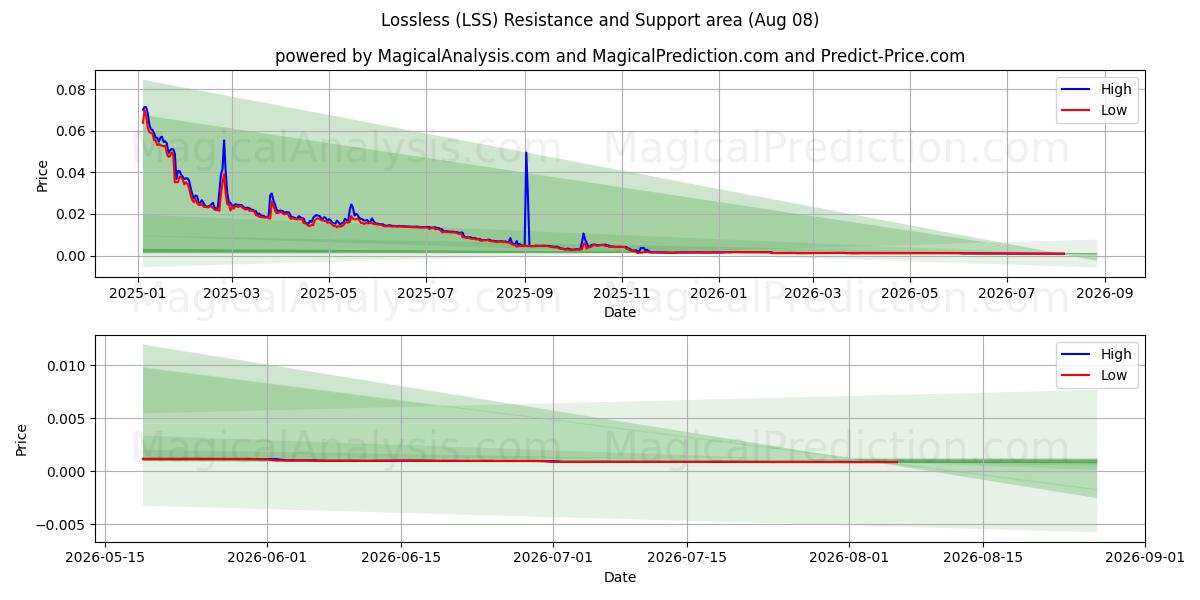  Sans perte (LSS) Support and Resistance area (07 Aug) 