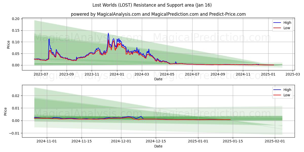  Mundos Perdidos (LOST) Support and Resistance area (16 Jan) 