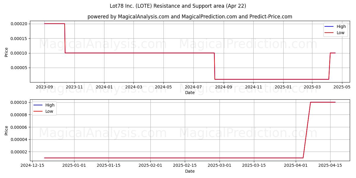  Lot78 Inc. (LOTE) Support and Resistance area (22 Apr) 