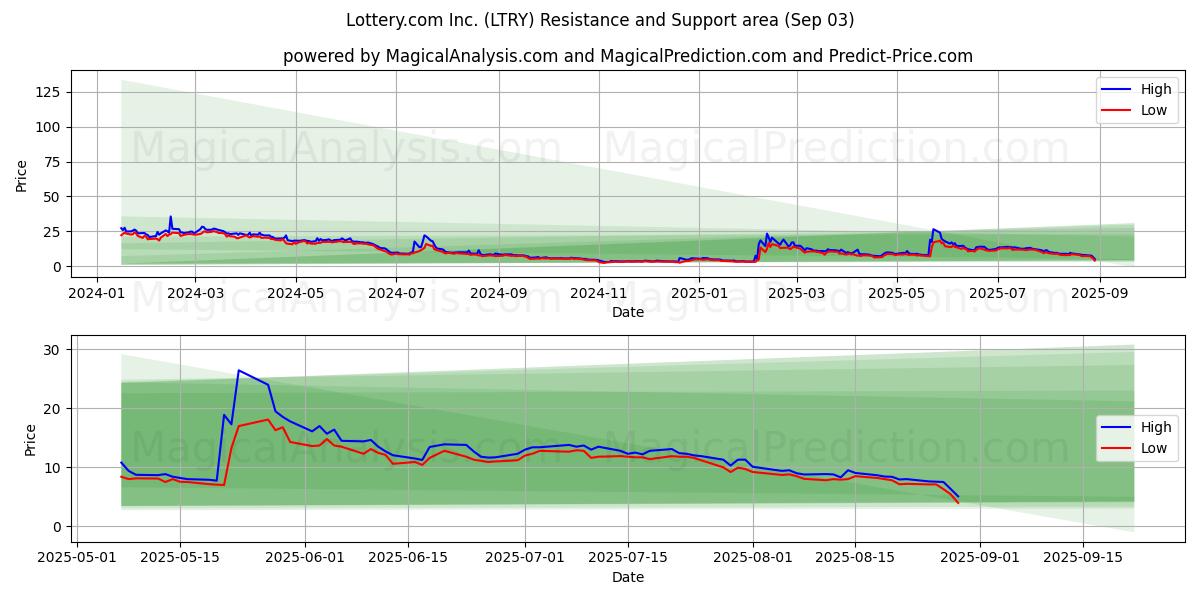  Lottery.com Inc. (LTRY) Support and Resistance area (02 Sep) 
