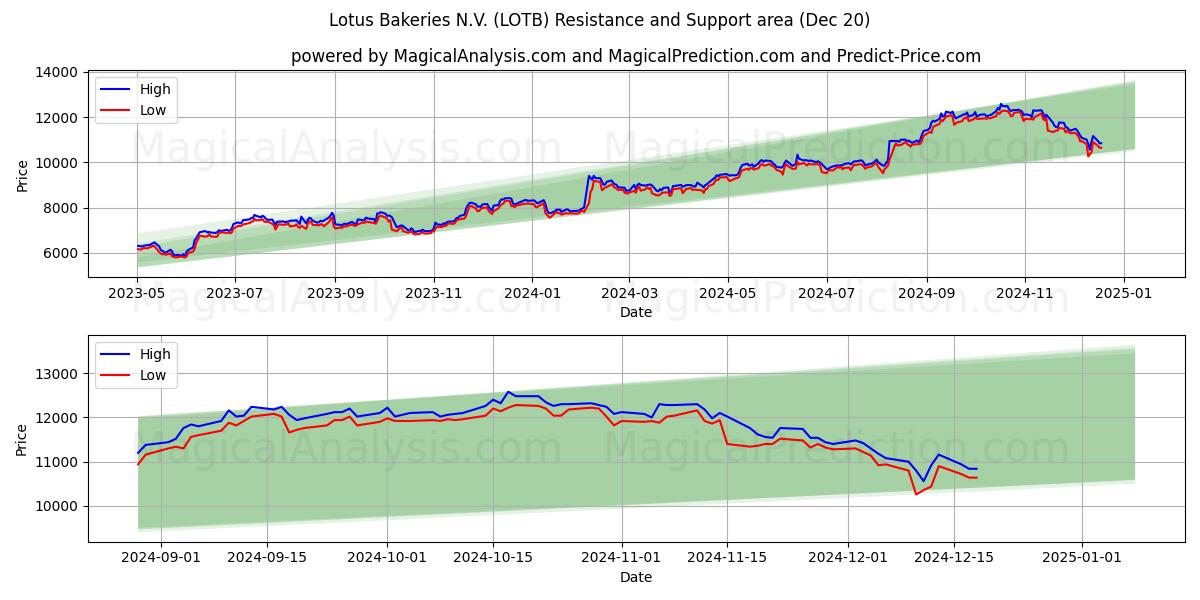  Lotus Bakeries N.V. (LOTB) Support and Resistance area (20 Dec) 