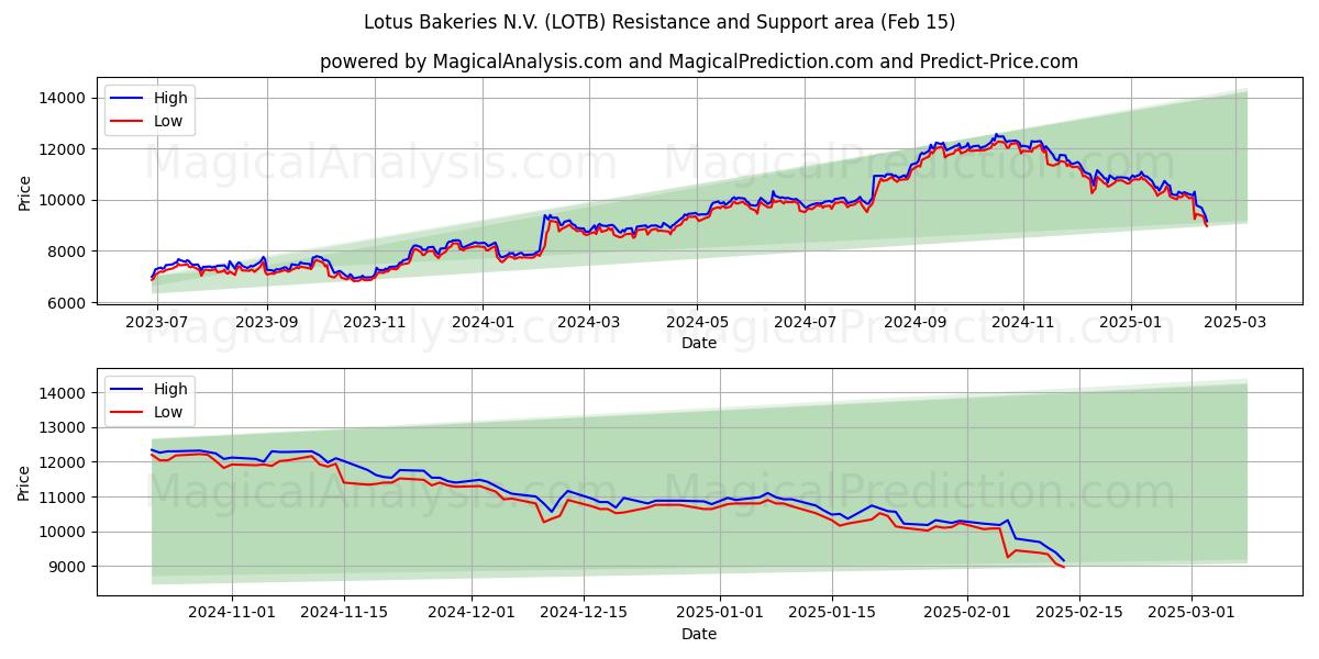  Lotus Bakeries N.V. (LOTB) Support and Resistance area (04 Feb) 