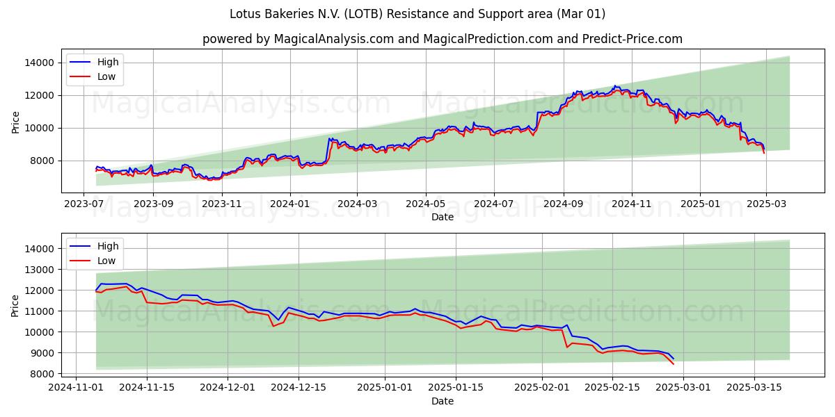  Lotus Bakeries N.V. (LOTB) Support and Resistance area (01 Mar) 