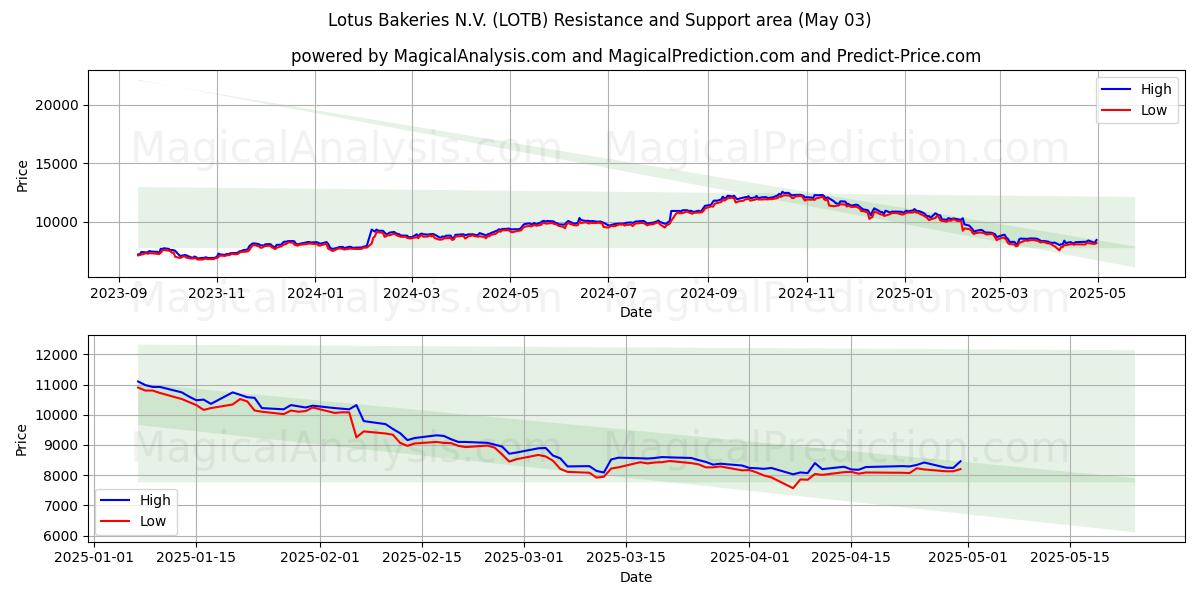 Lotus Bakeries N.V. (LOTB) Support and Resistance area (03 May) Lotus Bakeries N.V. (LOTB) Support and Resistance area (03 May)