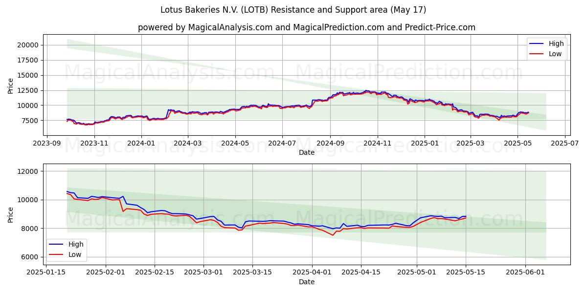  Lotus Bakeries N.V. (LOTB) Support and Resistance area (17 May) 