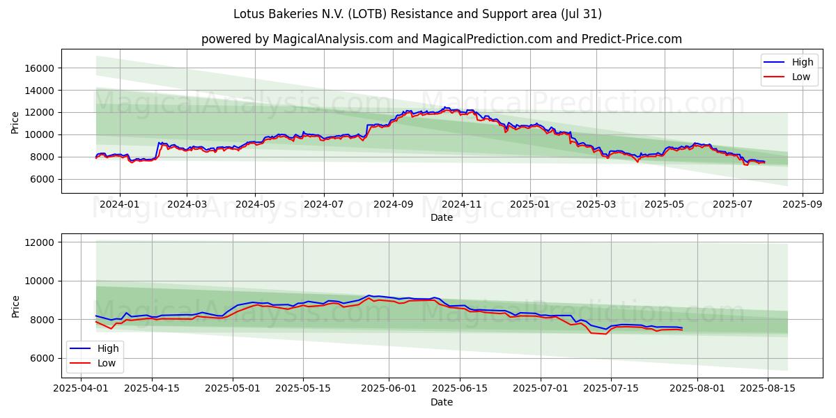  Lotus Bakeries N.V. (LOTB) Support and Resistance area (29 Jul) 