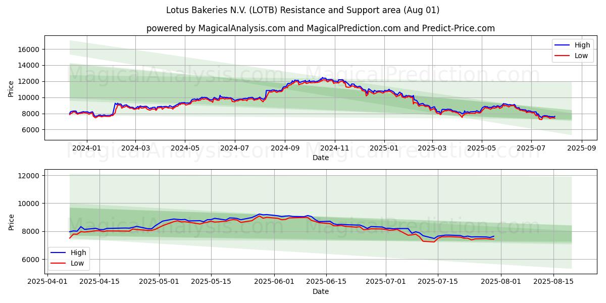  Lotus Bakeries N.V. (LOTB) Support and Resistance area (30 Jul) 