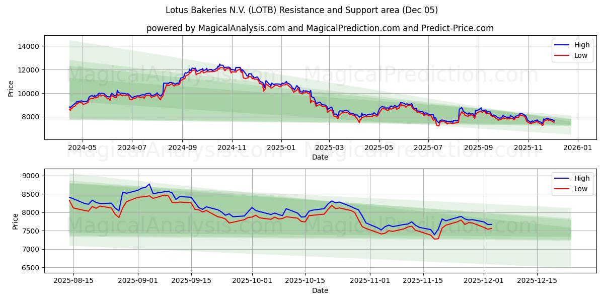  Lotus Bakeries N.V. (LOTB) Support and Resistance area (04 Dec) 