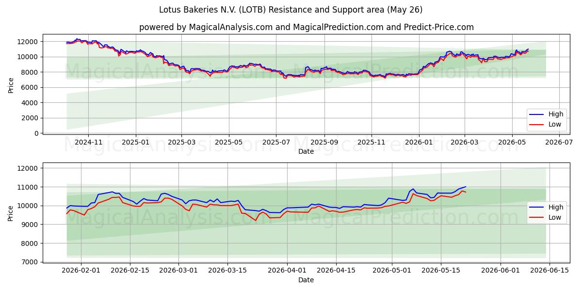  Lotus Bakeries N.V. (LOTB) Support and Resistance area (25 May) 