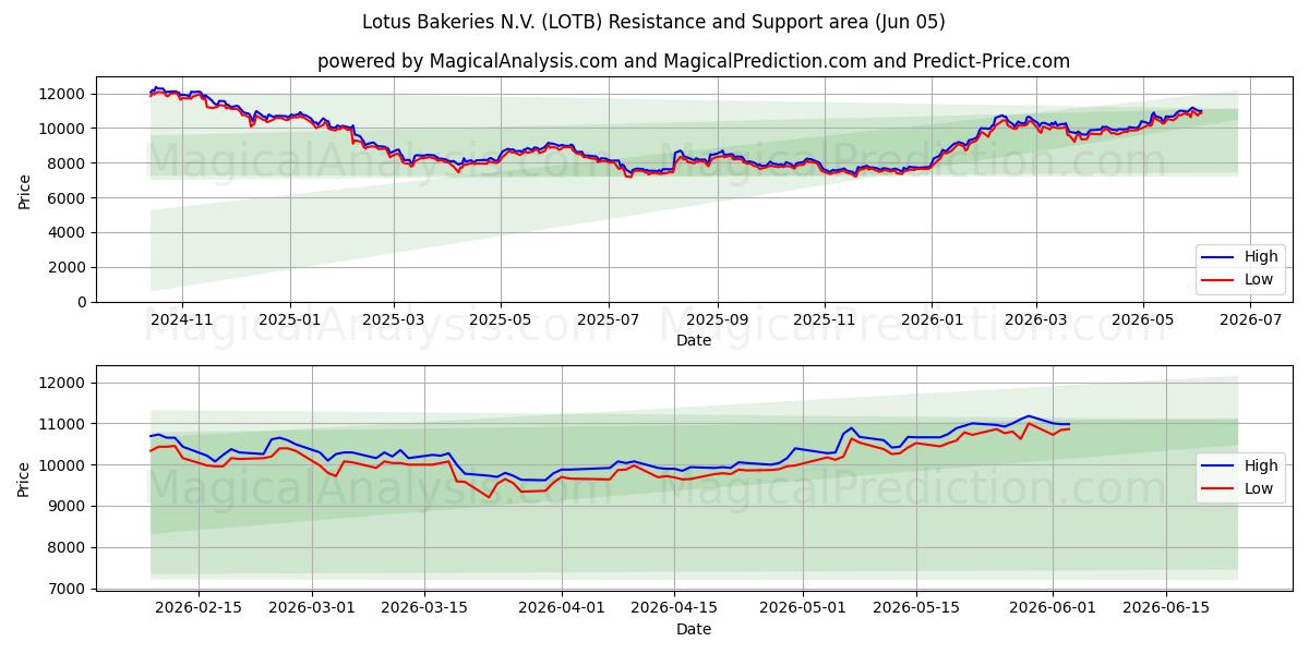  Lotus Bakeries N.V. (LOTB) Support and Resistance area (04 Jun) 