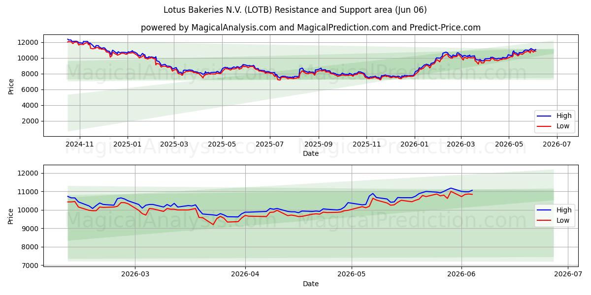  Lotus Bakeries N.V. (LOTB) Support and Resistance area (05 Jun) 