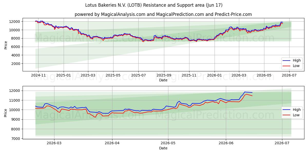  Lotus Bakeries N.V. (LOTB) Support and Resistance area (11 Jun) 
