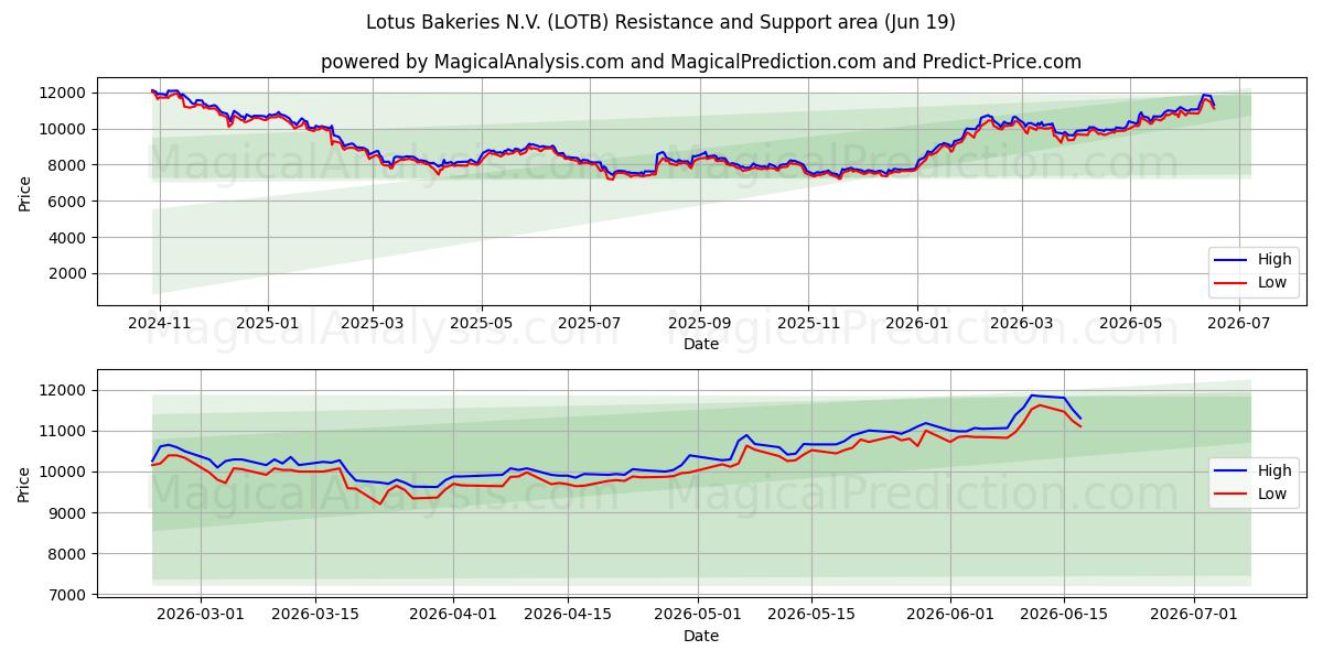  Lotus Bakeries N.V. (LOTB) Support and Resistance area (17 Jun) 