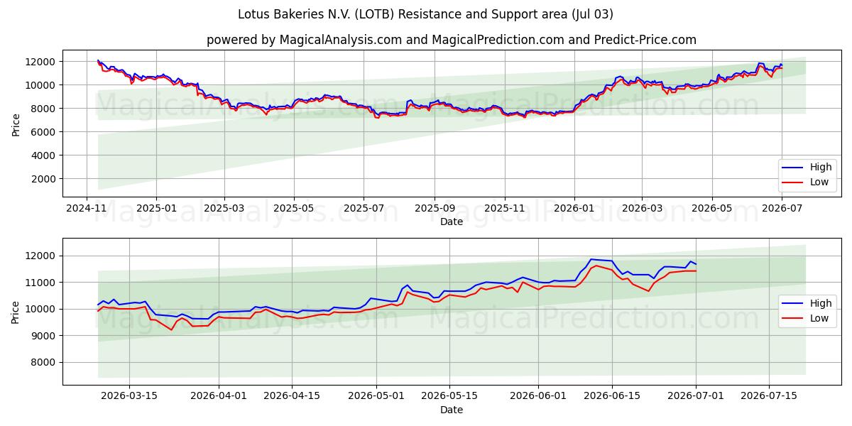  Lotus Bakeries N.V. (LOTB) Support and Resistance area (02 Jul) 