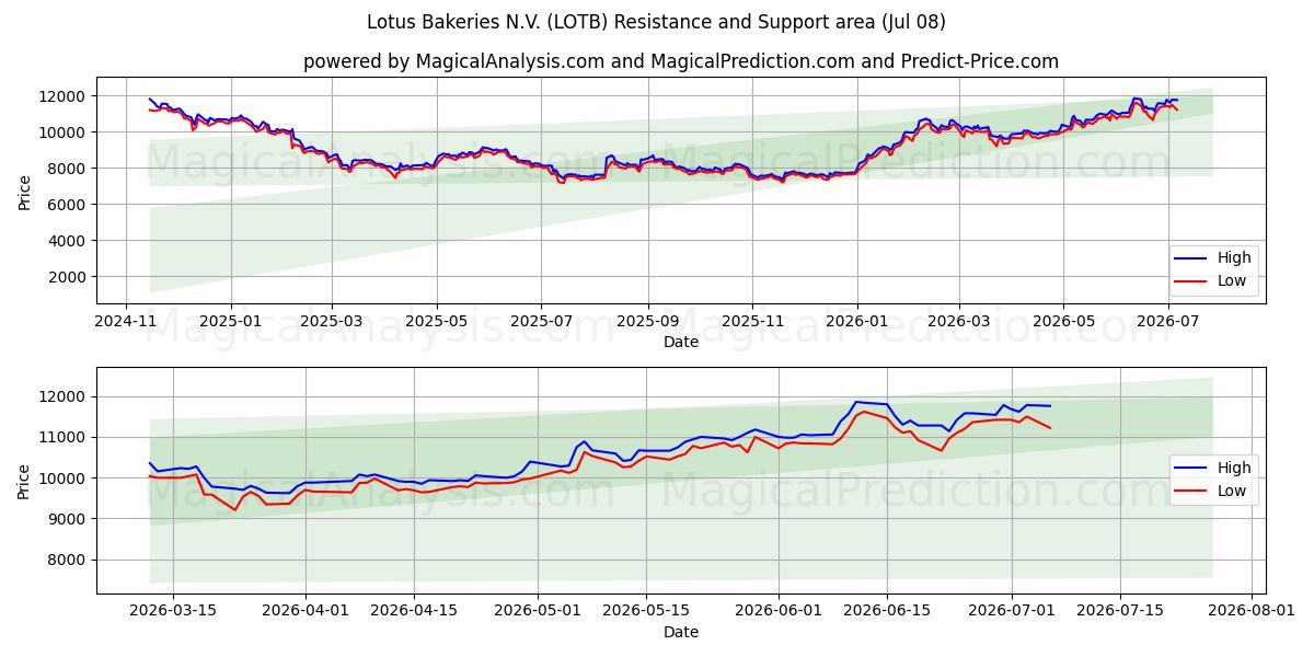  Lotus Bakeries N.V. (LOTB) Support and Resistance area (07 Jul) 