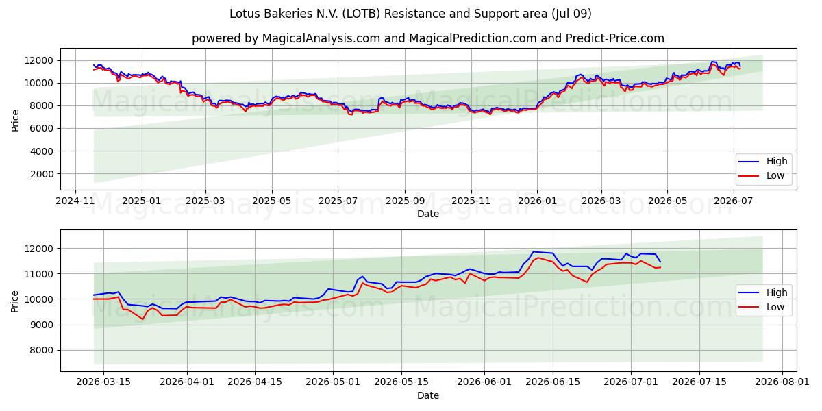 Lotus Bakeries N.V. (LOTB) Support and Resistance area (08 Jul) 