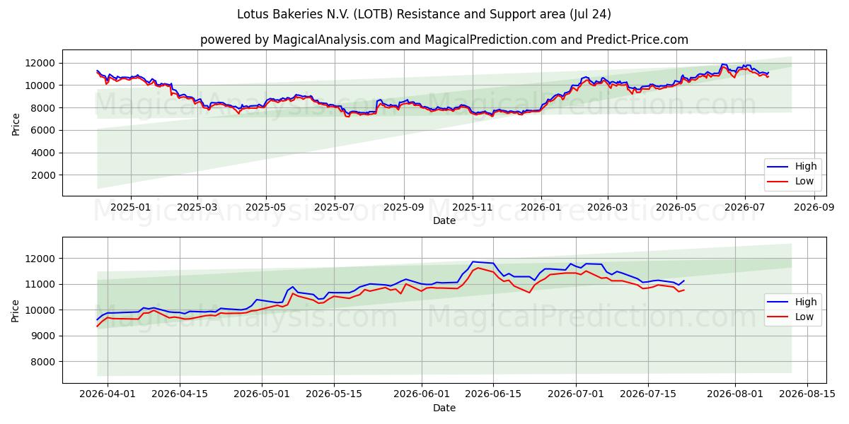  Lotus Bakeries N.V. (LOTB) Support and Resistance area (23 Jul) 