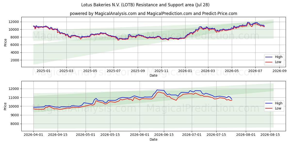  Lotus Bakeries N.V. (LOTB) Support and Resistance area (27 Jul) 