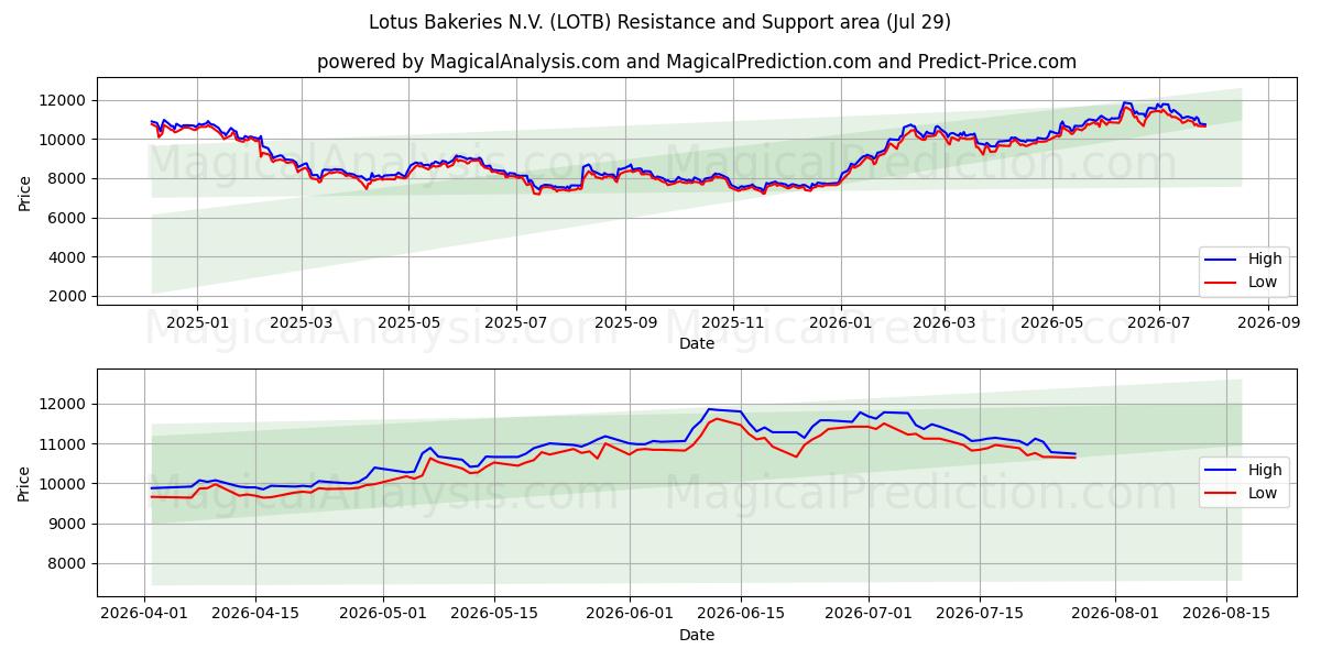  Lotus Bakeries N.V. (LOTB) Support and Resistance area (28 Jul) 