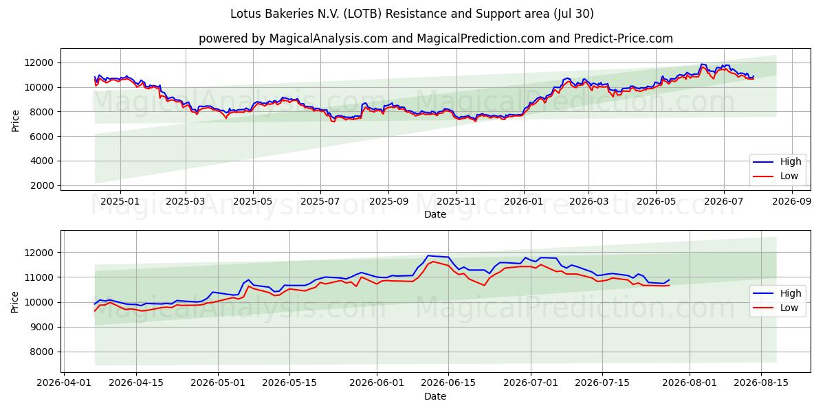  Lotus Bakeries N.V. (LOTB) Support and Resistance area (29 Jul) 