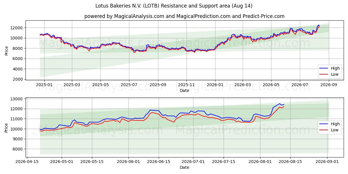  Lotus Bakeries N.V. (LOTB) Support and Resistance area (13 Aug) 