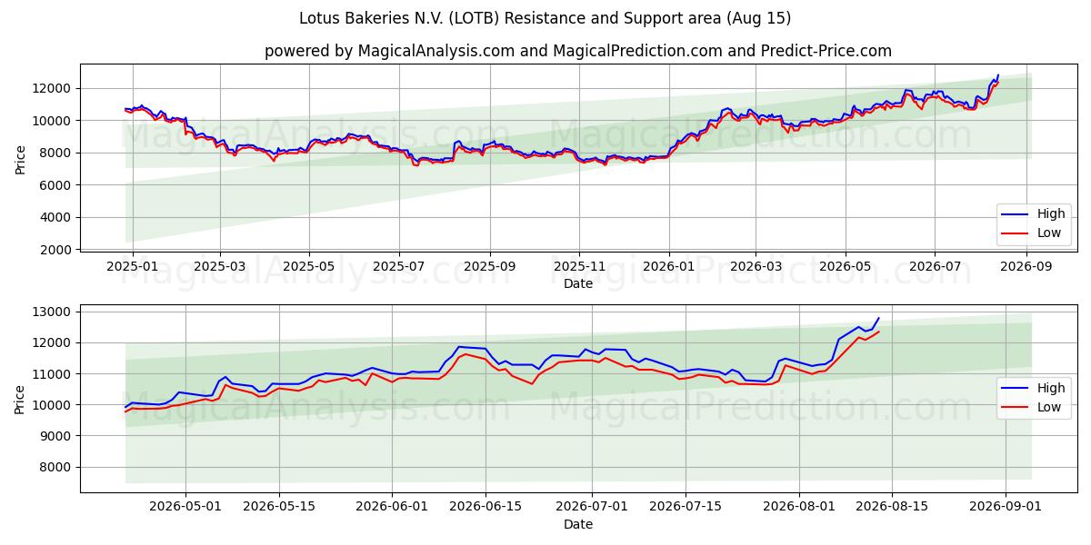  Lotus Bakeries N.V. (LOTB) Support and Resistance area (14 Aug) 