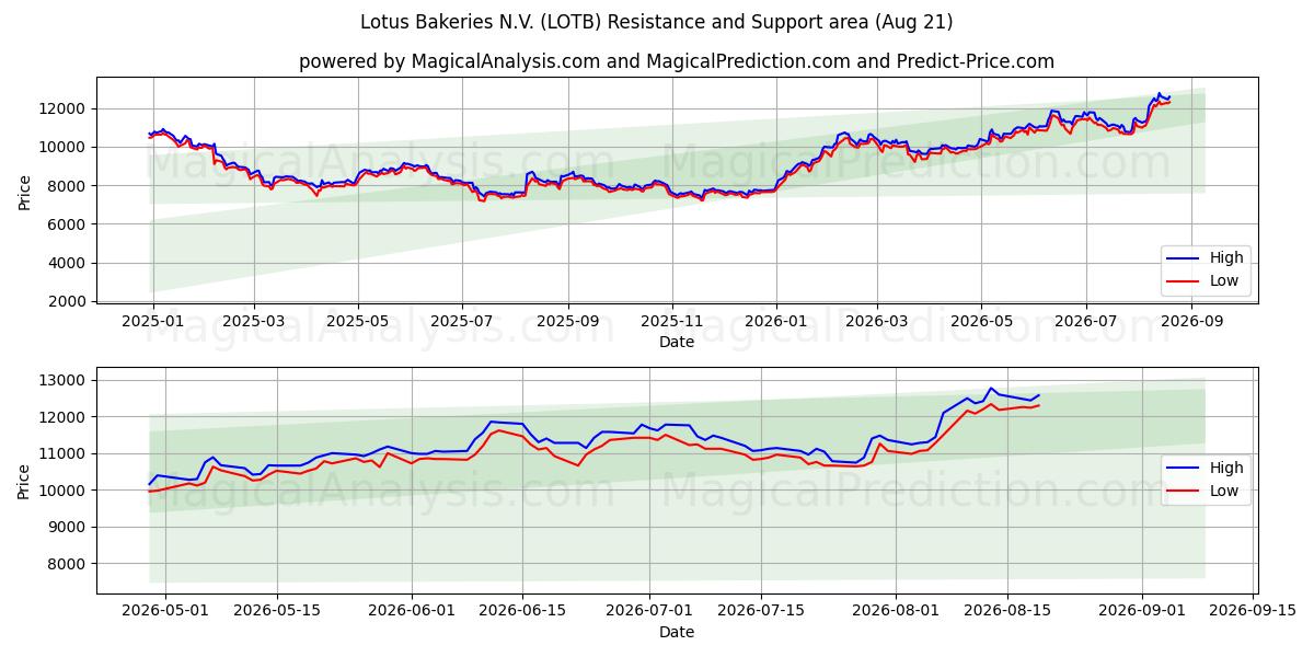  Lotus Bakeries N.V. (LOTB) Support and Resistance area (20 Aug) 