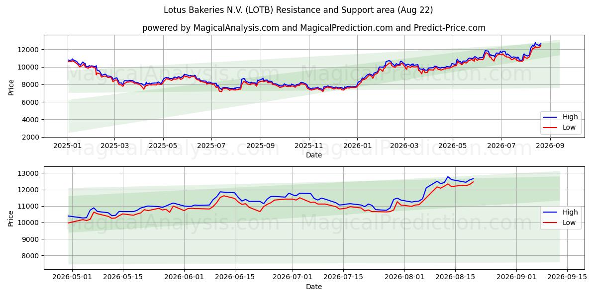  Lotus Bakeries N.V. (LOTB) Support and Resistance area (21 Aug) 