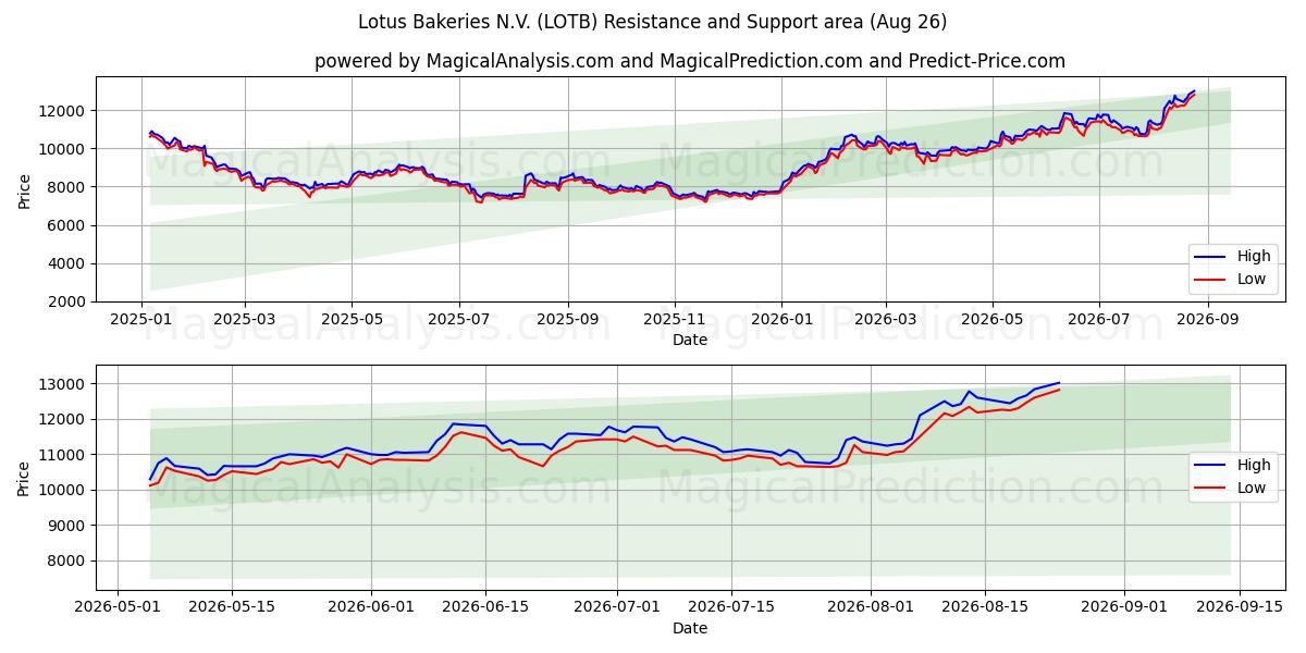  Lotus Bakeries N.V. (LOTB) Support and Resistance area (25 Aug) 