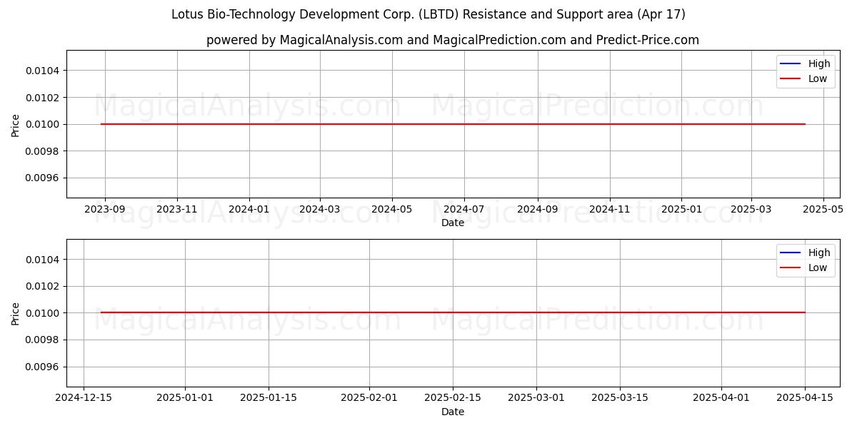  Lotus Bio-Technology Development Corp. (LBTD) Support and Resistance area (17 Apr) 