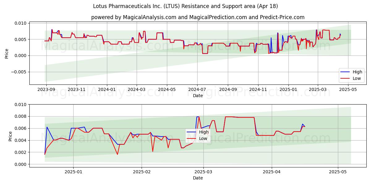  Lotus Pharmaceuticals Inc. (LTUS) Support and Resistance area (18 Apr) 