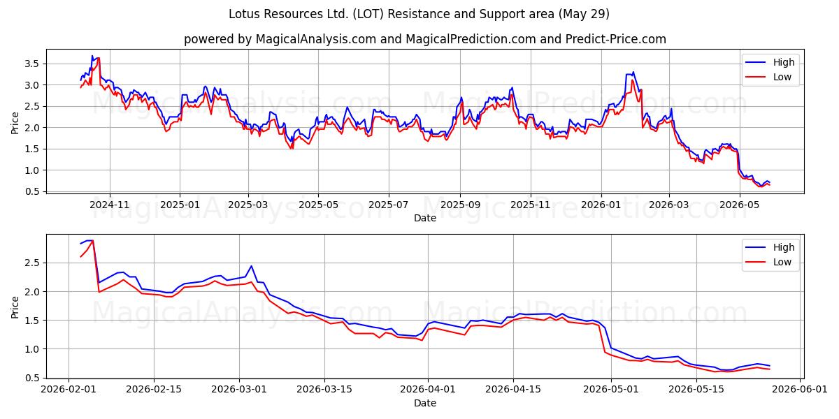  Lotus Resources Ltd. (LOT) Support and Resistance area (28 May) 