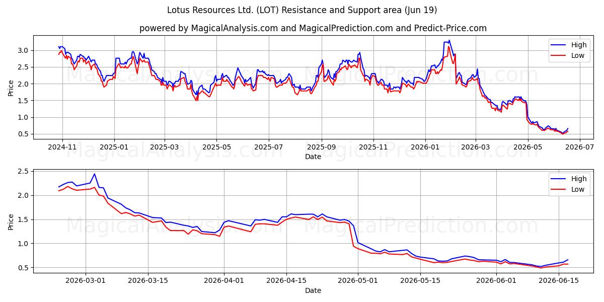  Lotus Resources Ltd. (LOT) Support and Resistance area (18 Jun) 