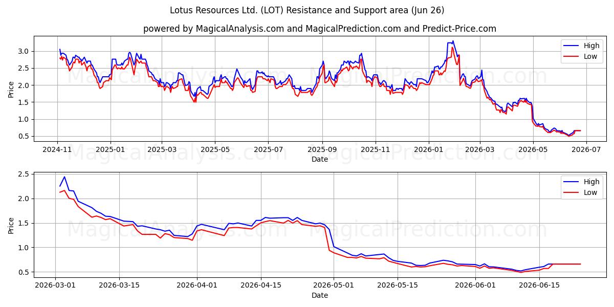  Lotus Resources Ltd. (LOT) Support and Resistance area (25 Jun) 