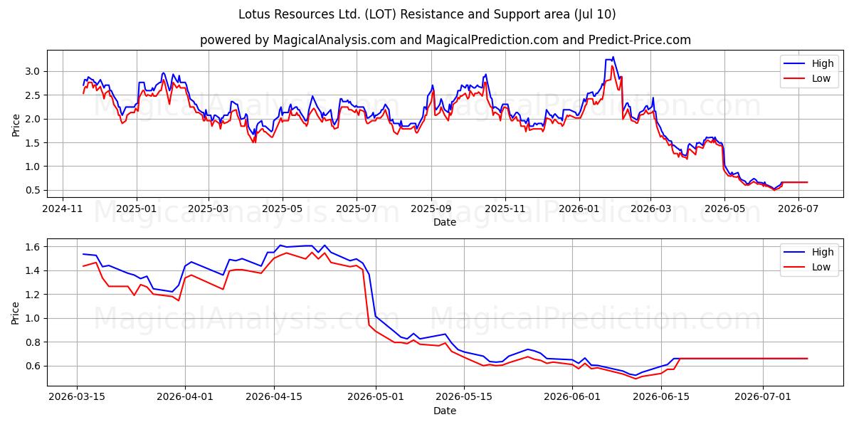  Lotus Resources Ltd. (LOT) Support and Resistance area (09 Jul) 
