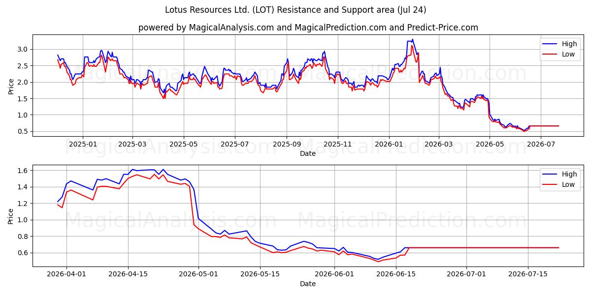  Lotus Resources Ltd. (LOT) Support and Resistance area (23 Jul) 