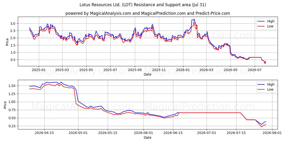  Lotus Resources Ltd. (LOT) Support and Resistance area (30 Jul) 