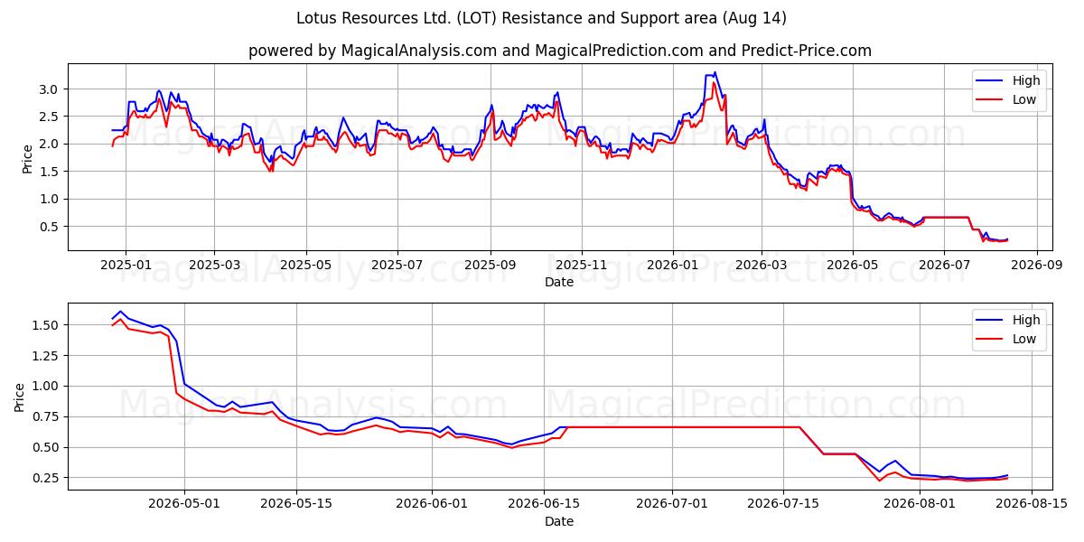  Lotus Resources Ltd. (LOT) Support and Resistance area (13 Aug) 