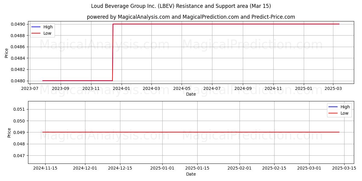  Loud Beverage Group Inc. (LBEV) Support and Resistance area (15 Mar) 