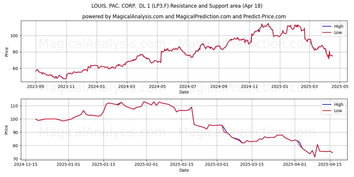  LOUIS. PAC. CORP.  DL 1 (LP3.F) Support and Resistance area (18 Apr) 