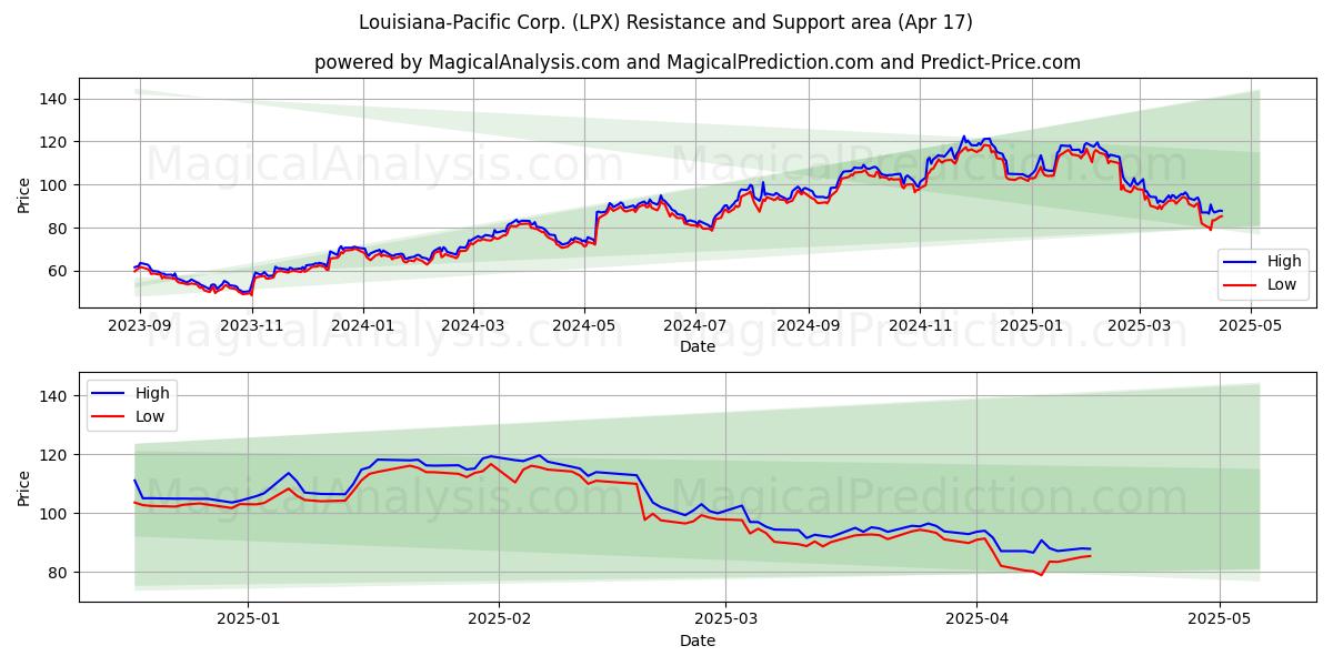  Louisiana-Pacific Corp. (LPX) Support and Resistance area (17 Apr) 